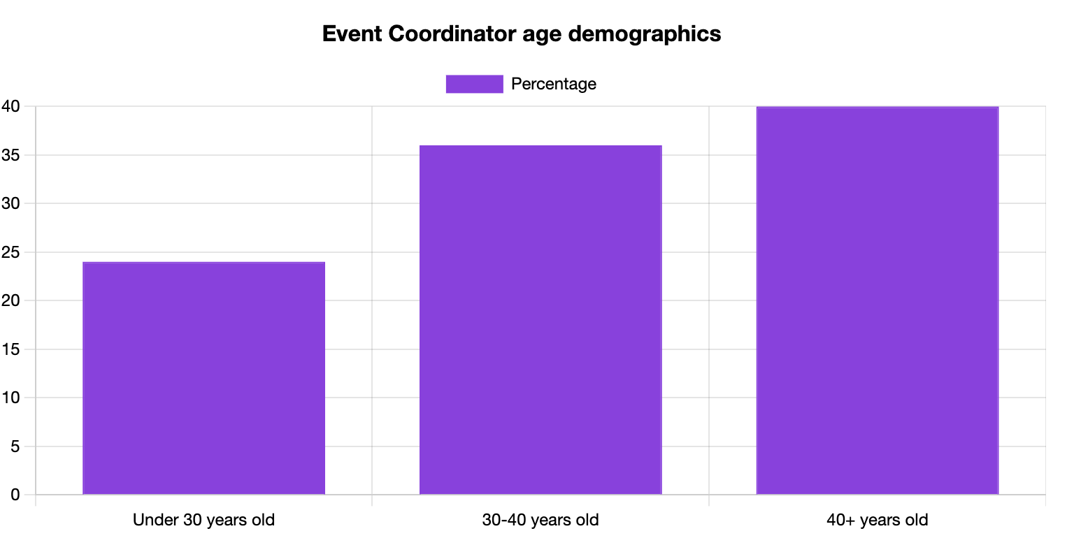 Event Coordinator Age Statistics